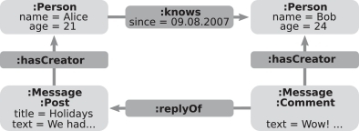 Labeled Property Graph example, Adapted from Besta et al
