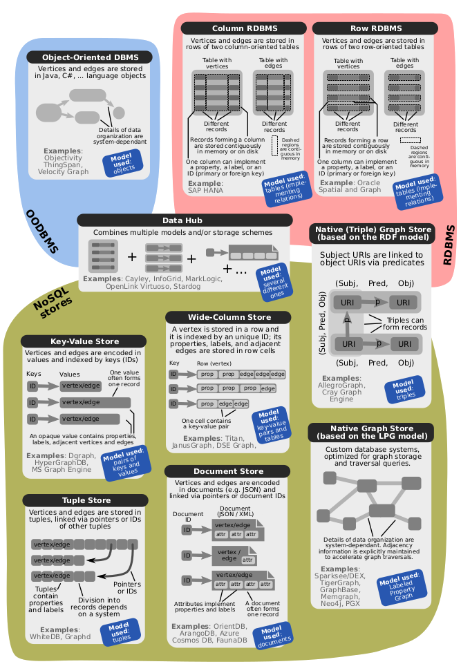 Overview of different graph storage backends